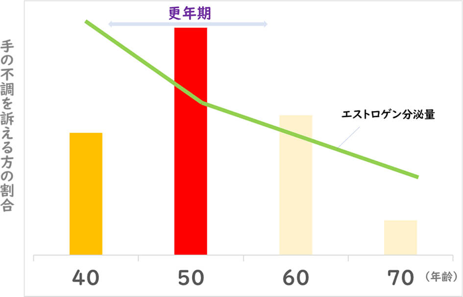 【グラフ】手の不調とエストロゲン分泌量の相関図