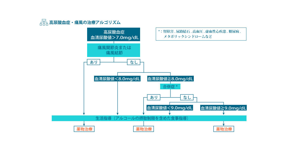 【画像】治療のアルゴリズム