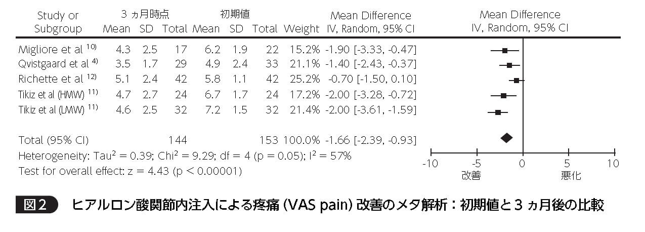 【画像】ヒアルロン酸関節内注入による疼痛（VAS pain）改善のメタ解析：初期値と3ヶ月後の比較