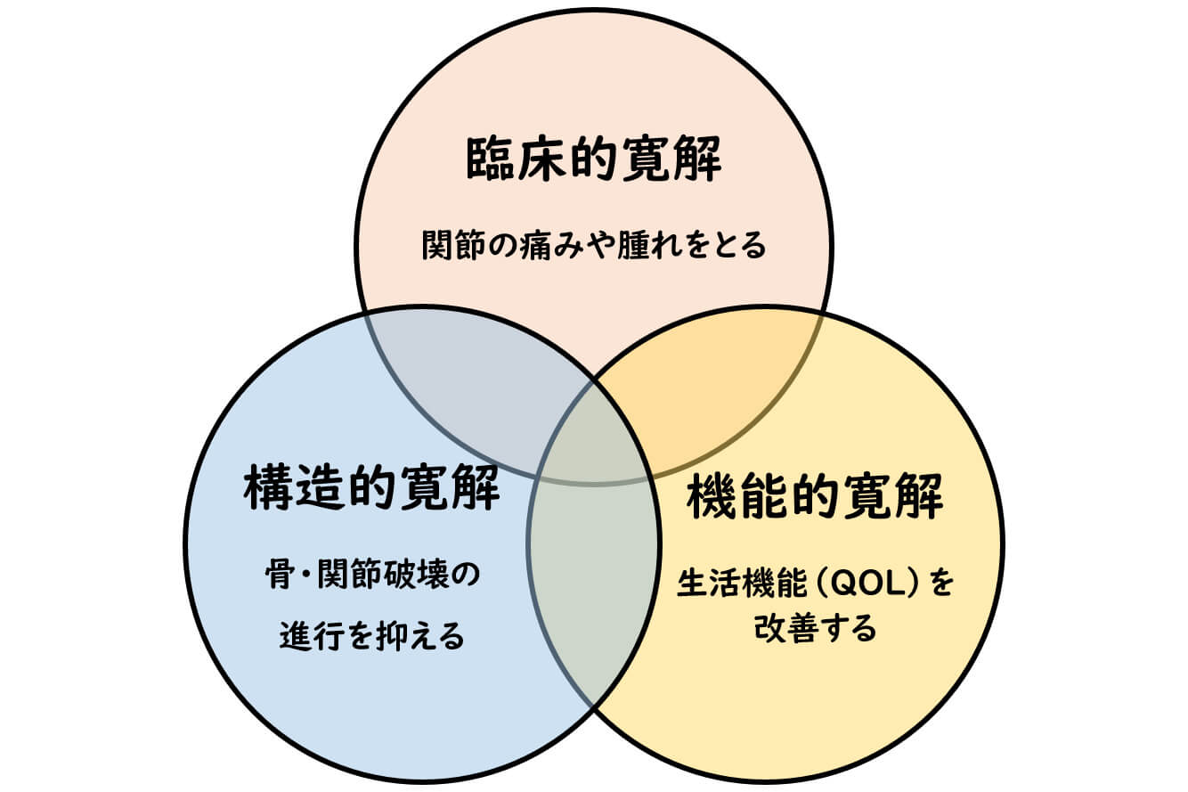 図：寛解について