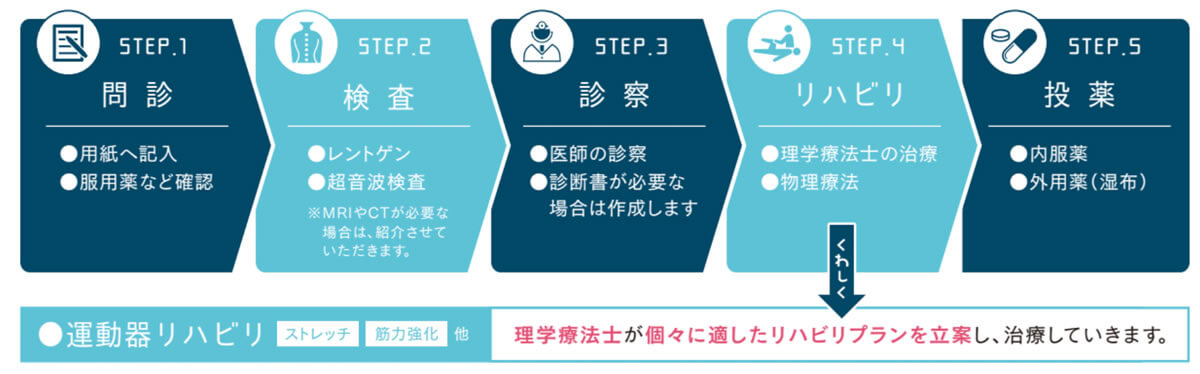 交通事故の診療の流れ