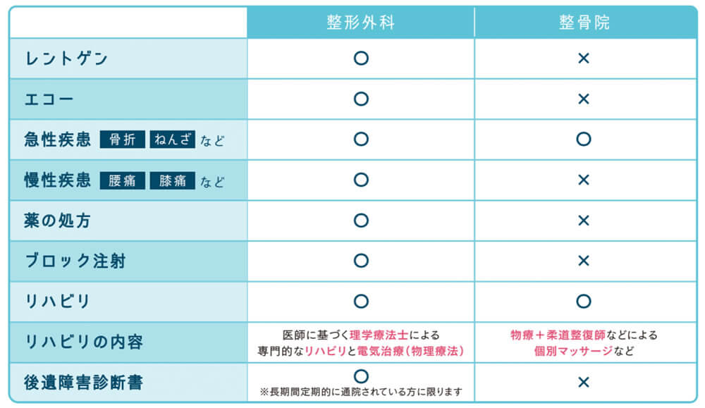 整形外科と整骨院の違い