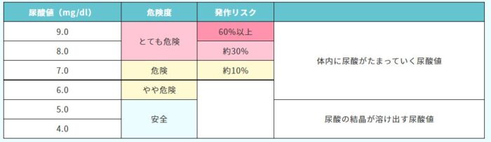 痛風について（2）~高尿酸血症とは~